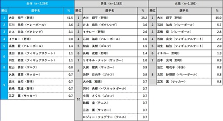 好きなスポーツ選手（全体・性別）／好きなスポーツ選手2024