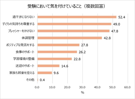 受験において気を付けていること