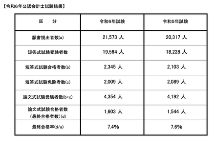 令和6年公認会計士試験結果