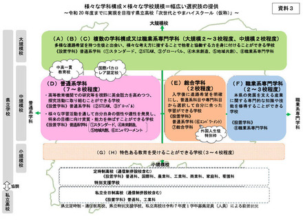 令和20年度までに実現を目指す県立高校「次世代とやまハイスクール（仮称）」