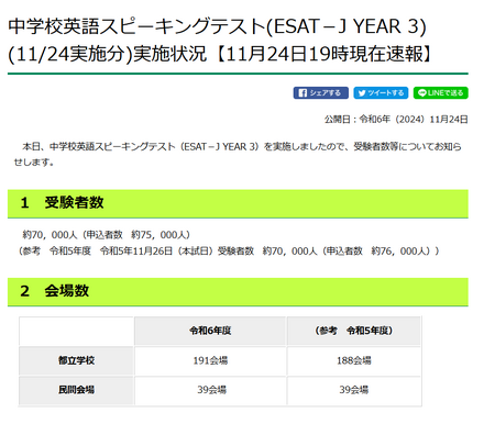 中学校英語スピーキングテスト（ESAT－J YEAR 3）実施状況（2024年11月24日午後7時現在）