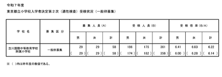 令和7年度東京都立小学校入学者決定第２次（適性検査）受検状況（一般枠募集）