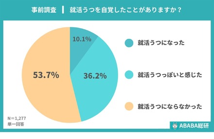 就活うつを自覚したことがあるか