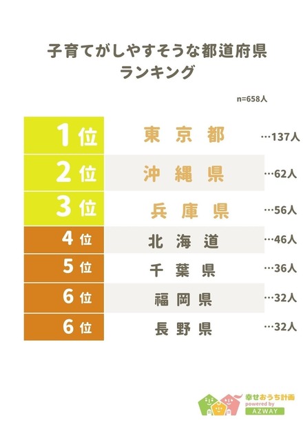 子育てがしやすそうな都道府県ランキング