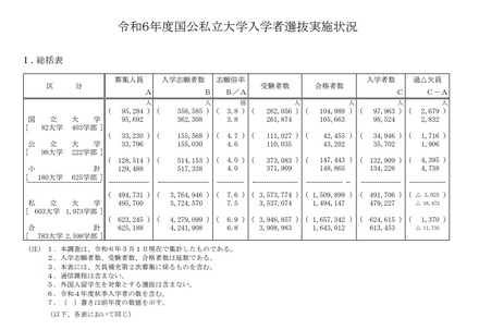 令和6年度国公私立大学入学者選抜実施状況：総括表