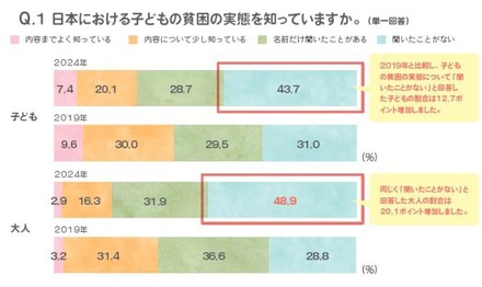 子供の貧困の実態について「聞いたことがない」と回答した大人の割合