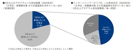 5日以上のプログラムへの参加経験とインターンシップ（タイプ3）への参加状況（2026年卒）