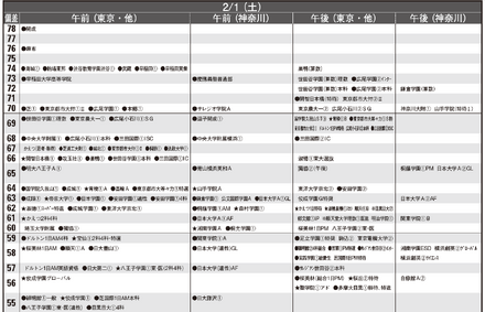 予想偏差値12月版（男子・2月1日）