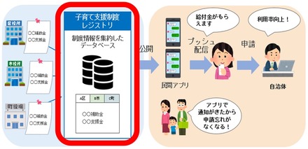 「プッシュ型子育てサービス」の利用例