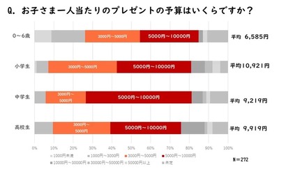 子供1人当たりのクリスマスプレゼント平均予算はいくらか