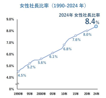 女性社長比率