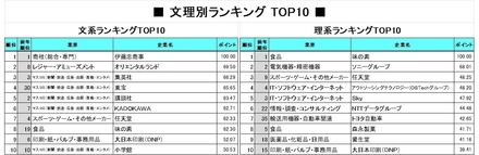 「就職人気企業ランキング」文理別TOP10