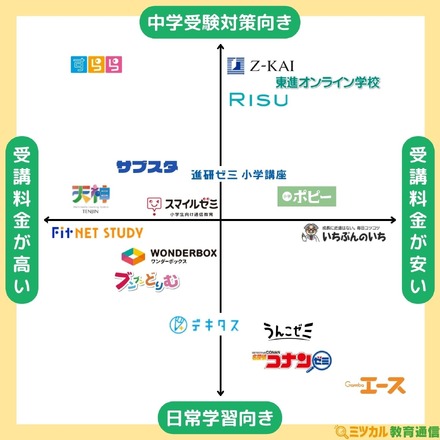 小学生向け通信教育 ポジショニングマップ