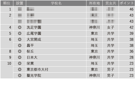 学習塾が勧める中高一貫校ランキング2024「最近、合格実績が伸びていると思われる中高一貫校」