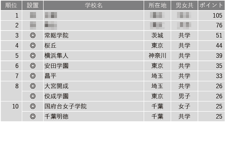 学習塾が勧める中高一貫校ランキング2024「入学時偏差値に比べ大学合格実績が高い中高一貫校」