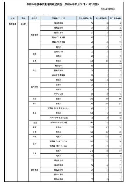 令和6年度第1回中学生進路希望調査