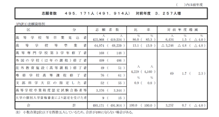 出願資格別の志願者数