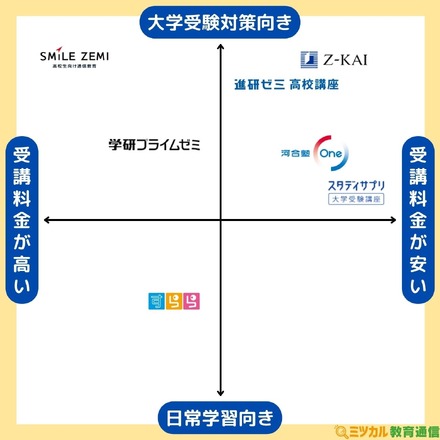 高校生向け通信教育 ポジショニングマップ