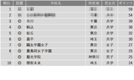 学習塾が勧める中高一貫校ランキング2024「生徒や保護者の満足度が高い中高一貫校」