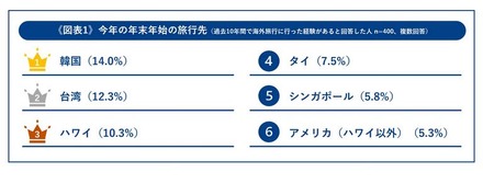 今年の年末年始の旅行先