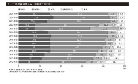 新卒採用見込み（前年度との比較）