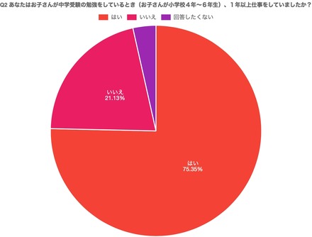 子供が中学受験の勉強をしているとき（小学校4年～６年生）1年以上仕事をしていたかどうかについて