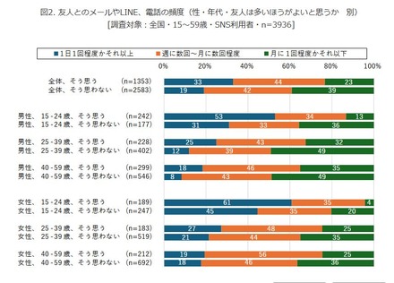 友人は多いほうがよいと思うか（性・年代別）