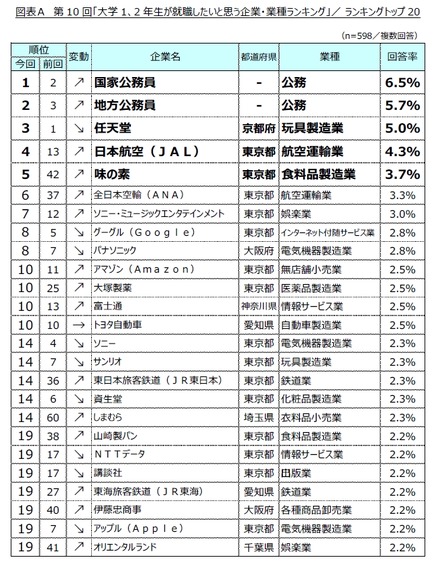 大学1、2年生が就職したいと思う企業・業種ランキングTOP20