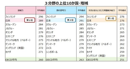 3分野の上位10か国・地域