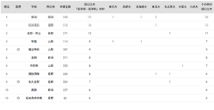 国公立大医学部に強い高校「甲信越」ランキング