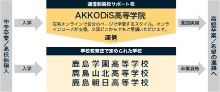 通信制高校サポート校「AKKODiS高等学院」