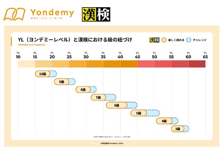 「YL（ヨンデミーレベル）」と「漢検の級」の紐付け