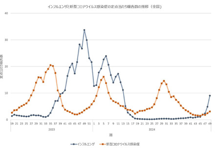 インフルエンザと新型コロナウイルス感染症の定点あたり報告数の推移（全国)