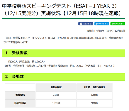 中学校英語スピーキングテスト（ESAT－J YEAR 3）2024年12月15日予備日試験実施状況【12月15日午後6時現在速報】