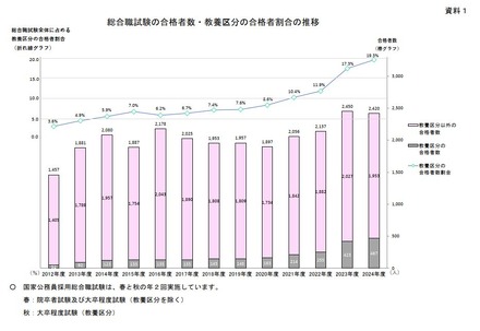 総合職試験の合格者数・教養区分の合格者割合の推移