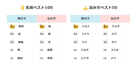 2024年生まれの子供の名前に関する調査結果