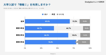 大学入試で「情報I」を利用しますか？