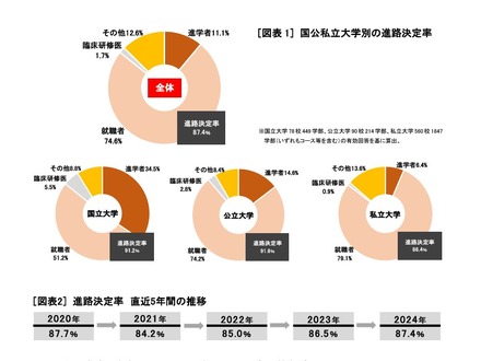 国公私立大学別の進路決定率　(c) 2024 旺文社 教育情報センター