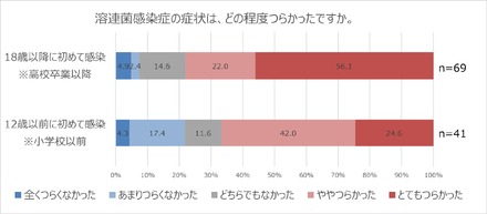 溶連菌感染症の症状のつらさ