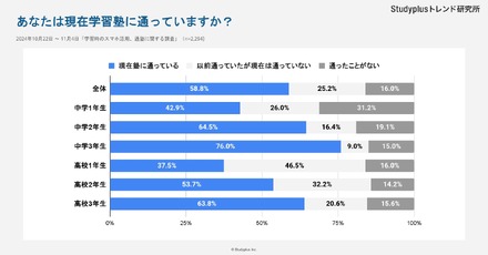 中高生の通塾実態