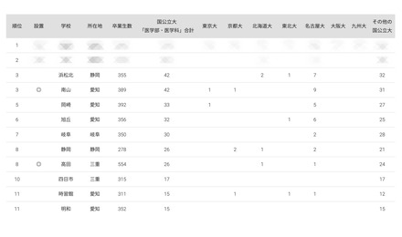 2024年 国公立大医学部に強い地域別高校ランキング（東海）