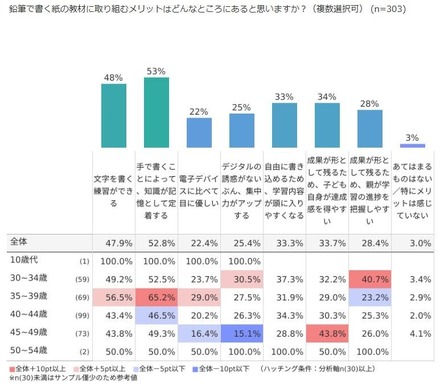 紙の教材に取り組むメリットは？