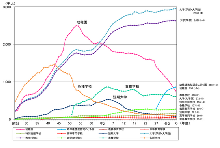 各学校段階ごとの在学者数の推移