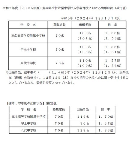 2025 年度 熊本県立 併設型 中学校入学者選抜における出願状況 （確定値）