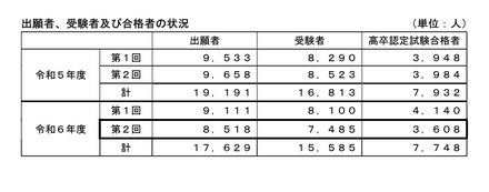 令和6年度第2回高等学校卒業程度認定試験の結果