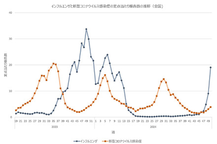 インフルエンザ・新型コロナウイルス感染症の定点あたり報告数の推移