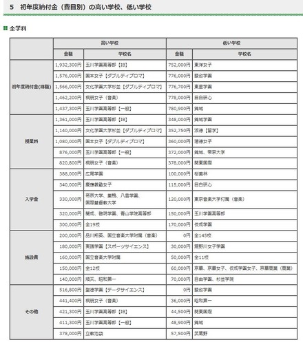 初年度納付金（費目別）の高い学校、低い学校