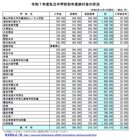 2025年度私立中学校初年度納付金の状況