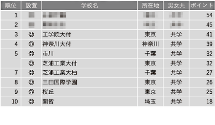 学習塾が勧める中高一貫校ランキング2024「ICT教育に力を入れている中高一貫校」