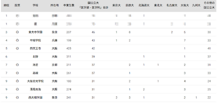 2024年 国公立大医学部に強い地域別高校ランキング（近畿）
